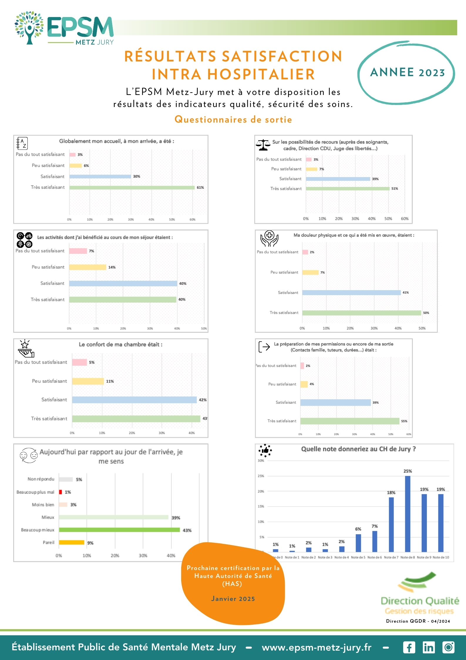 Questionnaire sortie intra hospitalier