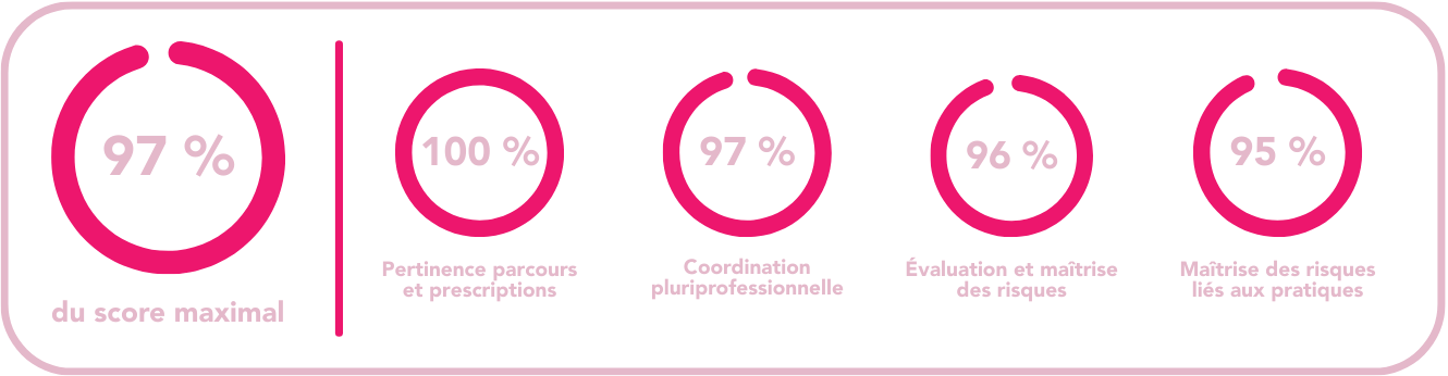 Certification HAS - équipes